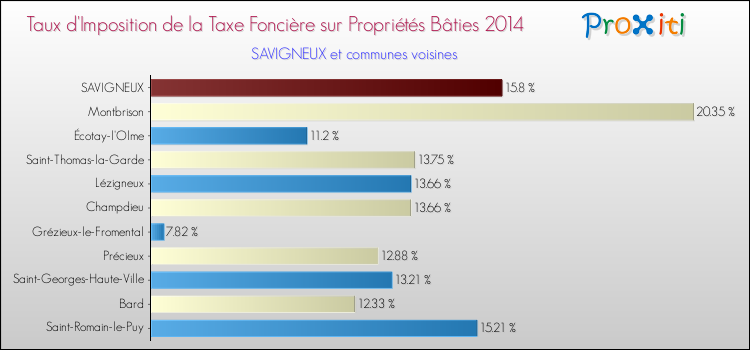 Taux d'imposition de la taxe foncière sur le bati 2014 pour SAVIGNEUX et les communes proches Comparaison des taux d'imposition de la taxe foncière sur le bati 2014 pour SAVIGNEUX et les communes voisines