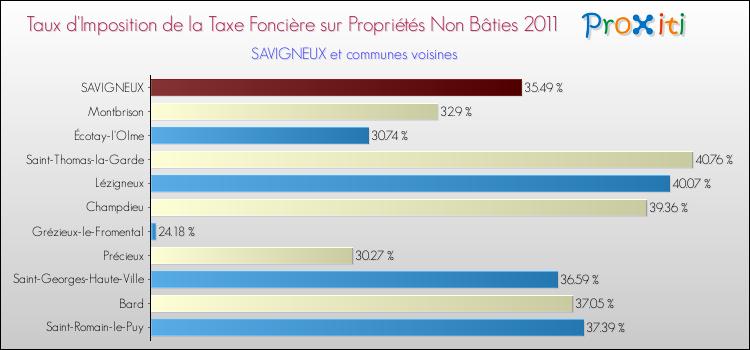 Taux d'imposition de la taxe foncière sur les immeubles et terrains non batis 2011 pour SAVIGNEUX et les communes proches Comparaison des taux d'imposition de la taxe foncière sur les immeubles et terrains non batis 2011 pour SAVIGNEUX et les communes voisines
