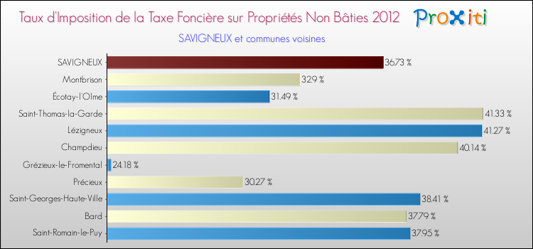 Taux d'imposition de la taxe foncière sur les immeubles et terrains non batis 2012 pour SAVIGNEUX et les communes proches Comparaison des taux d'imposition de la taxe foncière sur les immeubles et terrains non batis 2012 pour SAVIGNEUX et les communes voisines