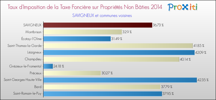 Taux d'imposition de la taxe foncière sur les immeubles et terrains non batis 2014 pour SAVIGNEUX et les communes proches Comparaison des taux d'imposition de la taxe foncière sur les immeubles et terrains non batis 2014 pour SAVIGNEUX et les communes voisines