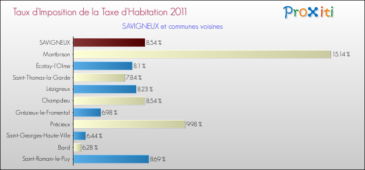 Taux d'imposition de la taxe d'habitation 2011 pour SAVIGNEUX et les communes proches Comparaison des taux d'imposition de la taxe d'habitation 2011 pour SAVIGNEUX et les communes voisines