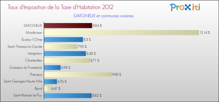 Taux d'imposition de la taxe d'habitation 2012 pour SAVIGNEUX et les communes proches Comparaison des taux d'imposition de la taxe d'habitation 2012 pour SAVIGNEUX et les communes voisines