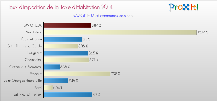 Taux d'imposition de la taxe d'habitation 2014 pour SAVIGNEUX et les communes proches Comparaison des taux d'imposition de la taxe d'habitation 2014 pour SAVIGNEUX et les communes voisines