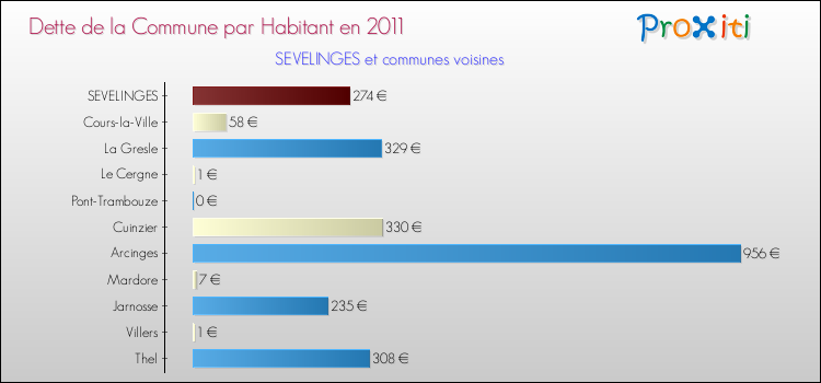 Dette par habitant de la commune en 2011 pour SEVELINGES et les communes proches Comparaison de la dette par habitant de la commune en 2011 pour SEVELINGES et les communes voisines