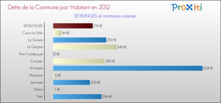 Dette par habitant de la commune en 2012 pour SEVELINGES et les communes proches Comparaison de la dette par habitant de la commune en 2012 pour SEVELINGES et les communes voisines