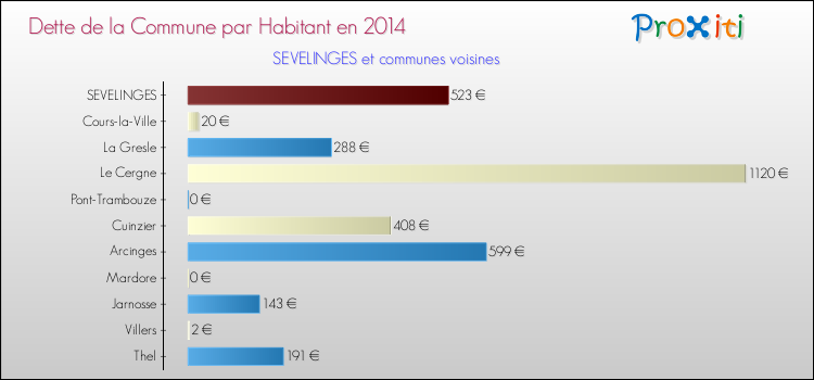 Dette par habitant de la commune en 2014 pour SEVELINGES et les communes proches Comparaison de la dette par habitant de la commune en 2014 pour SEVELINGES et les communes voisines
