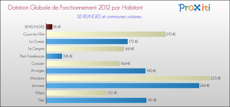 Montant des dotations globales de fonctionnement DGF par Habitant pour SEVELINGES et les communes proches Comparaison des des dotations globales de fonctionnement DGF par habitant pour SEVELINGES et les communes voisines