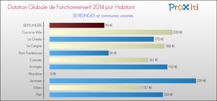 Montant des dotations globales de fonctionnement DGF par Habitant pour SEVELINGES et les communes proches en 2014. Comparaison des des dotations globales de fonctionnement DGF par habitant pour SEVELINGES et les communes voisines en 2014.