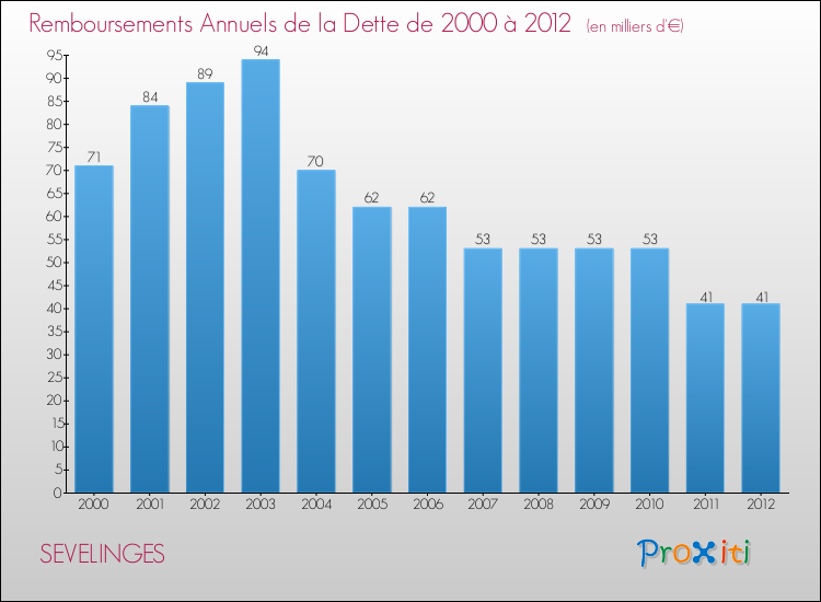 Evolution de l'annuité de la dette pour la commune de SEVELINGES de 2000 à 2012 Annuités de la dette pour SEVELINGES de 2000 à 2012
