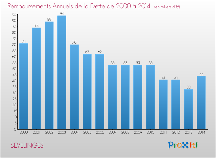 Evolution de l'annuité de la dette pour la commune de SEVELINGES de 2000 à 2014 Annuités de la dette pour SEVELINGES de 2000 à 2014