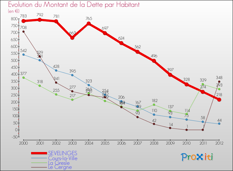 Evolution de la dette par habitant pour la commune de SEVELINGES et les communes proches de 2000 à 2012 Comparaison de la dette par habitant pour SEVELINGES et les communes voisines de 2000 à 2012
