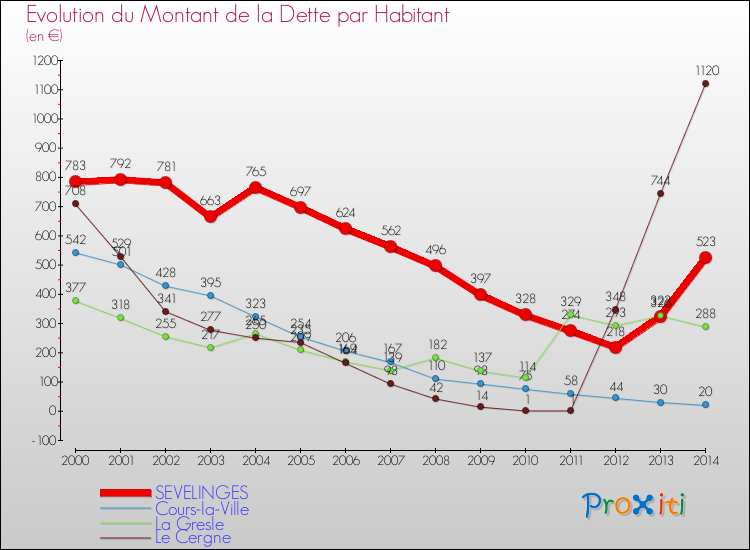 Evolution de la dette par habitant pour la commune de SEVELINGES et les communes proches de 2000 à 2014 Comparaison de la dette par habitant pour SEVELINGES et les communes voisines de 2000 à 2014