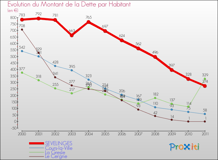 Evolution de la dette par habitant pour la commune de SEVELINGES et les communes proches Comparaison de la dette par habitant pour SEVELINGES et les communes voisines