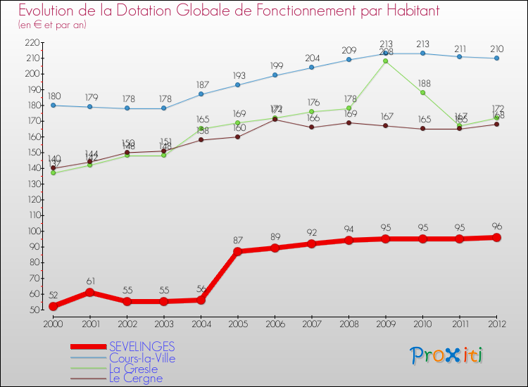 Evolution et montant de la dotation globale de fonctionnement par Habitant pour SEVELINGES et les communes proches Comparaison des dotations globales de fonctionnement par habitant pour SEVELINGES et les communes voisines