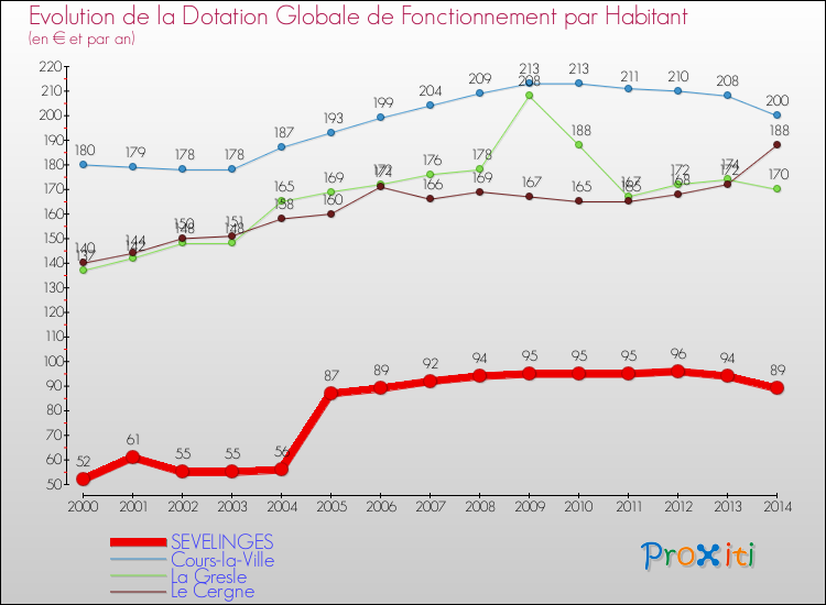 Evolution et montant de la dotation globale de fonctionnement par Habitant pour SEVELINGES et les communes proches de 2000 à 2014. Comparaison des dotations globales de fonctionnement par habitant pour SEVELINGES et les communes voisines de 2000 à 2014.