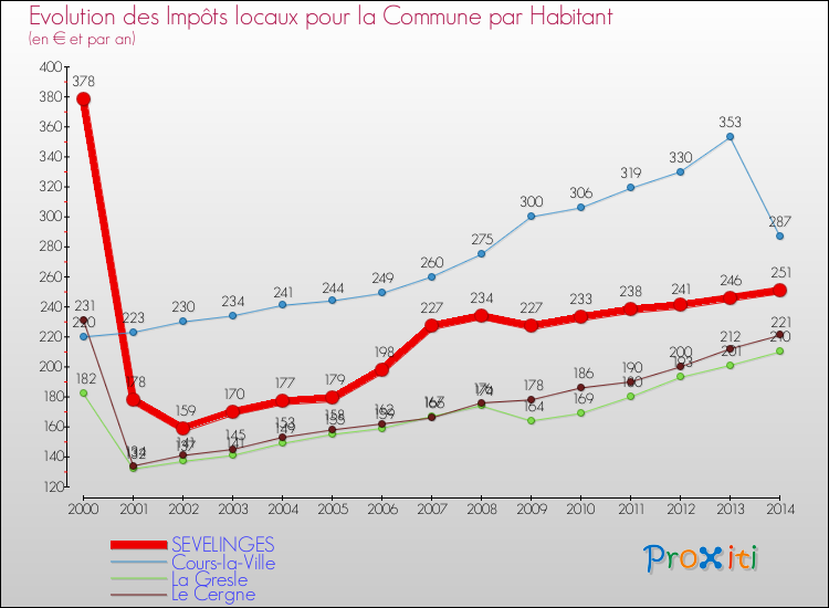 Evolution et montant des impôts locaux par Habitant pour SEVELINGES et les communes proches de 2000 à 2014 Comparaison des impôts locaux par habitant pour SEVELINGES et les communes voisines de 2000 à 2014