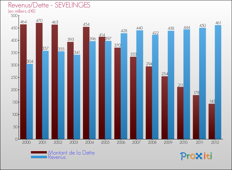 Evolution comparée de la dette et des revenus pour la commune de SEVELINGES de 2000 à 2012 Comparaison de la dette et des revenus pour SEVELINGES de 2000 à 2012