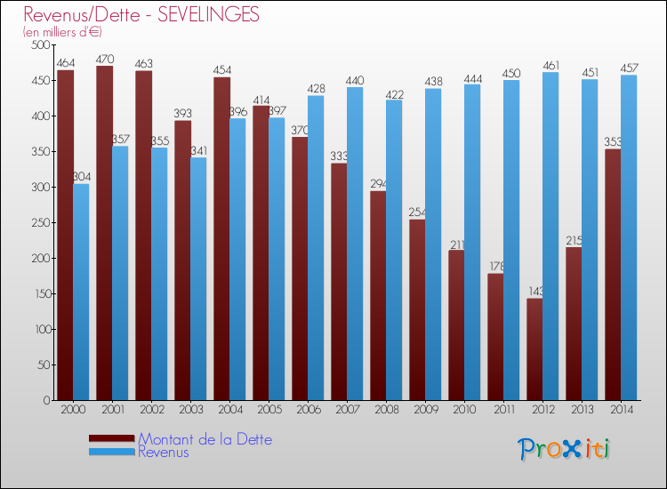 Evolution comparée de la dette et des revenus pour la commune de SEVELINGES de 2000 à 2014 Comparaison de la dette et des revenus pour SEVELINGES de 2000 à 2014