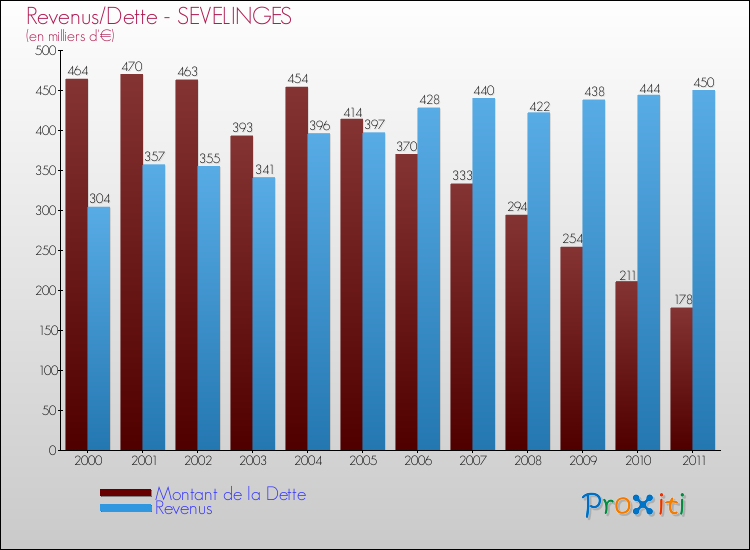 Evolution comparée de la dette et des revenus pour la commune de SEVELINGES de 2000 à 2011 Comparaison de la dette et des revenus pour SEVELINGES de 2000 à 2011