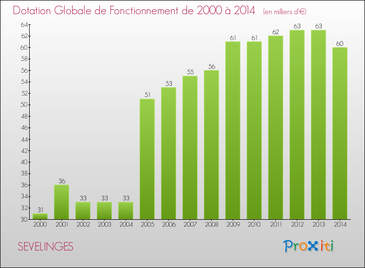 Evolution du montant de la Dotation Globale de Fonctionnement pour la commune de SEVELINGES de 2000 à 2014 Evolution du montant de la Dotation Globale de Fonctionnement pour SEVELINGES de 2000 à 2014