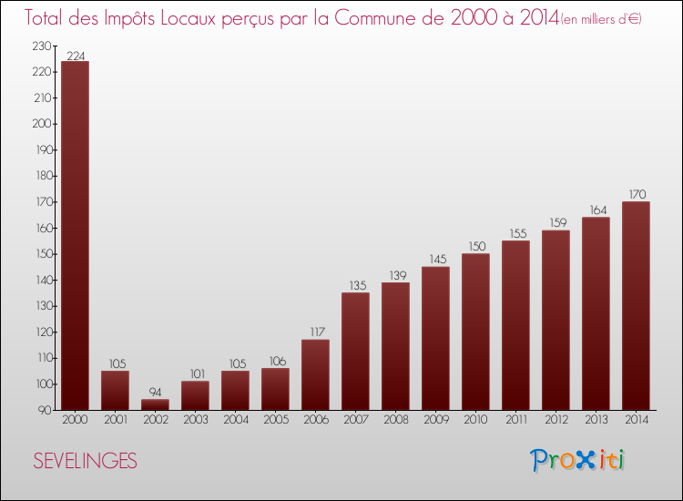 Evolution des Impôts Locaux pour la commune de SEVELINGES de 2000 à 2014 Evolution des Impôts Locaux pour SEVELINGES de 2000 à 2014