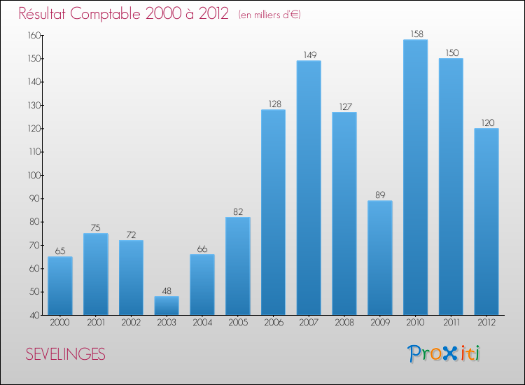 Evolution du résultat comptable pour la commune de SEVELINGES de 2000 à 2012 Evolution du résultat comptable pour SEVELINGES de 2000 à 2012