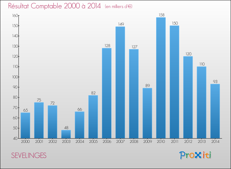 Evolution du résultat comptable pour la commune de SEVELINGES de 2000 à 2014 Evolution du résultat comptable pour SEVELINGES de 2000 à 2014