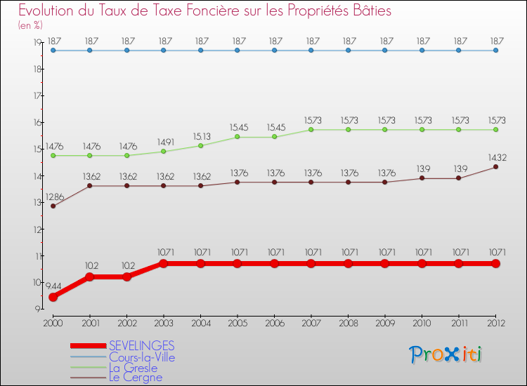 Evolution du taux de la taxe foncière sur le bati pour SEVELINGES et les communes proches de 2000 à 2012 Comparaison des taux de taxe foncière sur le bati pour SEVELINGES et les communes voisines de 2000 à 2012