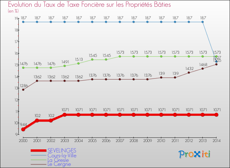 Evolution du taux de la taxe foncière sur le bati pour SEVELINGES et les communes proches de 2000 à 2014 Comparaison des taux de taxe foncière sur le bati pour SEVELINGES et les communes voisines de 2000 à 2014