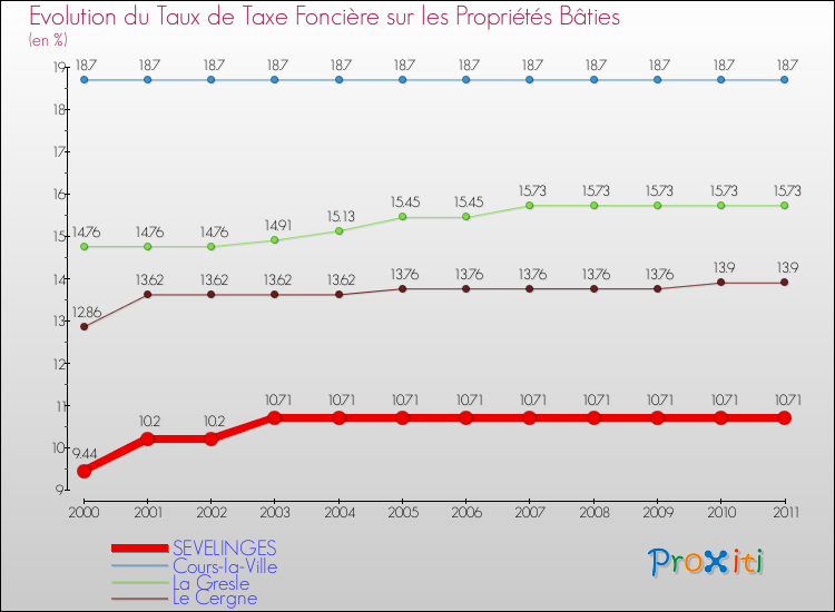 Evolution du taux de la taxe foncière sur le bati pour SEVELINGES et les communes proches Comparaison des taux de taxe foncière sur le bati pour SEVELINGES et les communes voisines