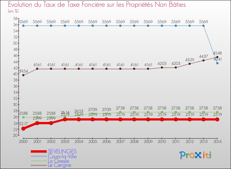 Evolution du taux de la taxe foncière sur les immeubles et terrains non batis pour SEVELINGES et les communes proches de 2000 à 2014 Comparaison des taux de la taxe foncière sur les immeubles et terrains non batis pour SEVELINGES et les communes voisines de 2000 à 2014