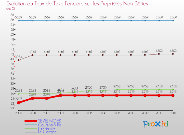 Evolution du taux de la taxe foncière sur les immeubles et terrains non batis pour SEVELINGES et les communes proches Comparaison des taux de la taxe foncière sur les immeubles et terrains non batis pour SEVELINGES et les communes voisines