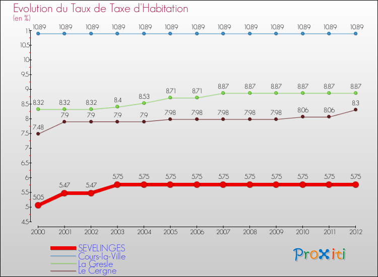 Evolution du taux de la taxe d'habitation pour SEVELINGES et les communes proches Comparaison des taux de la taxe d'habitation pour SEVELINGES et les communes voisines
