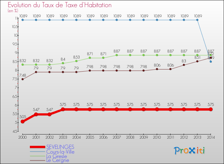 Evolution du taux de la taxe d'habitation pour SEVELINGES et les communes proches de 2000 à 2014 Comparaison des taux de la taxe d'habitation pour SEVELINGES et les communes voisines de 2000 à 2014