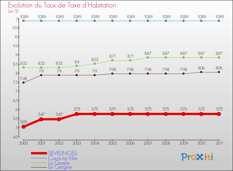 Evolution du taux de la taxe d'habitation pour SEVELINGES et les communes proches Comparaison des taux de la taxe d'habitation pour SEVELINGES et les communes voisines