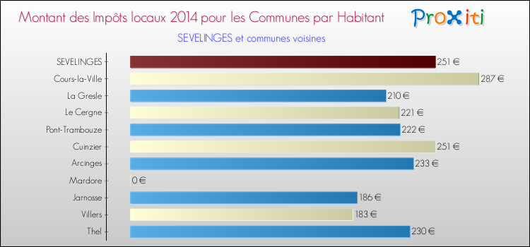 Montant des impôts locaux par Habitant pour SEVELINGES et les communes proches en 2014 Comparaison des impôts locaux par habitant pour SEVELINGES et les communes voisines en 2014