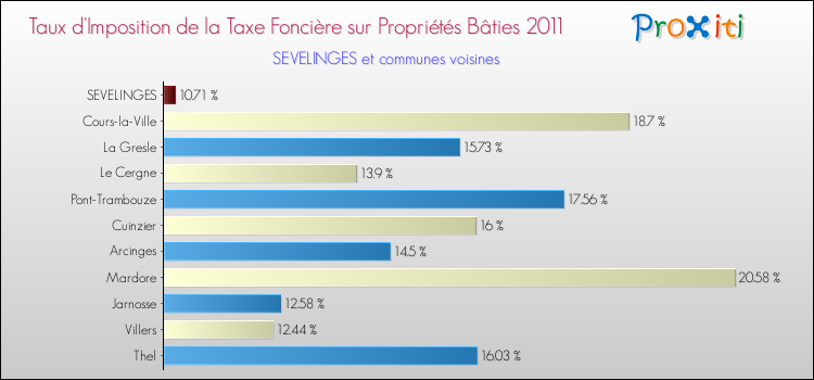 Taux d'imposition de la taxe foncière sur le bati 2011 pour SEVELINGES et les communes proches Comparaison des taux d'imposition de la taxe foncière sur le bati 2011 pour SEVELINGES et les communes voisines