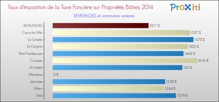 Taux d'imposition de la taxe foncière sur le bati 2014 pour SEVELINGES et les communes proches Comparaison des taux d'imposition de la taxe foncière sur le bati 2014 pour SEVELINGES et les communes voisines