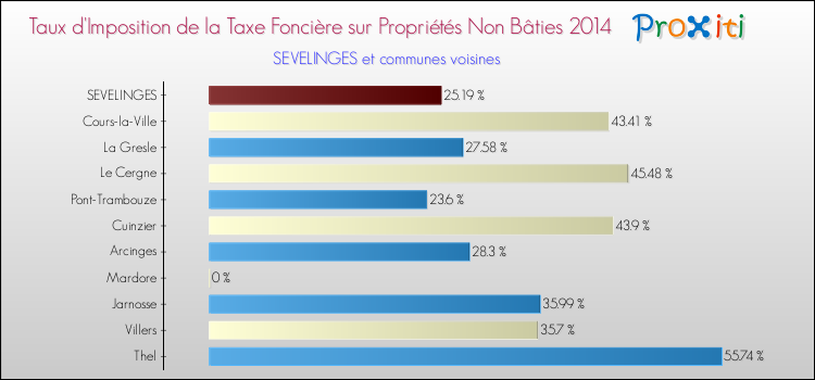 Taux d'imposition de la taxe foncière sur les immeubles et terrains non batis 2014 pour SEVELINGES et les communes proches Comparaison des taux d'imposition de la taxe foncière sur les immeubles et terrains non batis 2014 pour SEVELINGES et les communes voisines