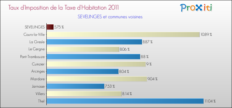 Taux d'imposition de la taxe d'habitation 2011 pour SEVELINGES et les communes proches Comparaison des taux d'imposition de la taxe d'habitation 2011 pour SEVELINGES et les communes voisines
