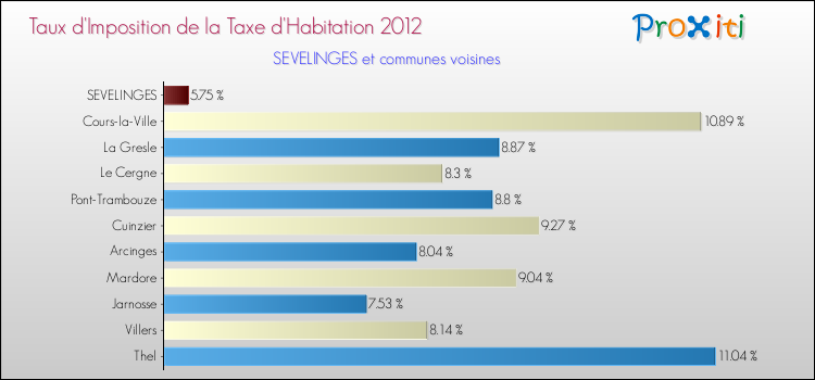 Taux d'imposition de la taxe d'habitation 2012 pour SEVELINGES et les communes proches Comparaison des taux d'imposition de la taxe d'habitation 2012 pour SEVELINGES et les communes voisines