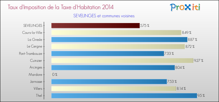 Taux d'imposition de la taxe d'habitation 2014 pour SEVELINGES et les communes proches Comparaison des taux d'imposition de la taxe d'habitation 2014 pour SEVELINGES et les communes voisines