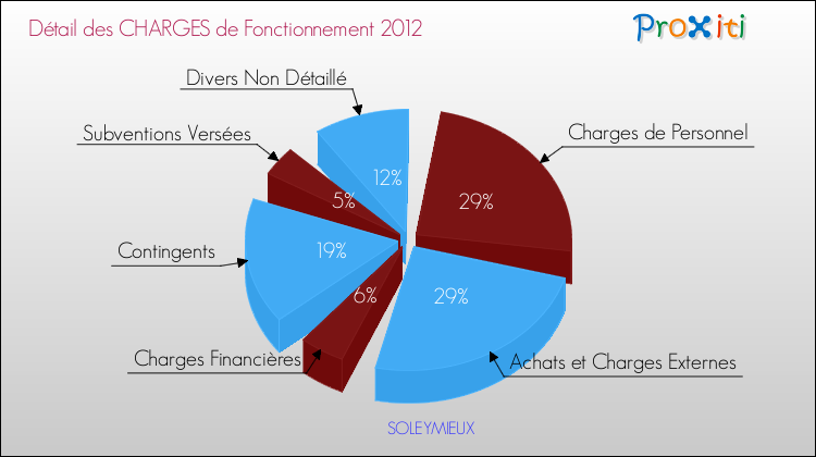 Décomposition des Charges de Fonctionnement 2012 de la commune de SOLEYMIEUX Charges de Fonctionnement 2012 pour la commune de SOLEYMIEUX