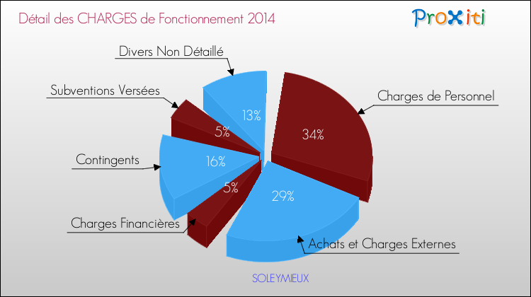 Décomposition des Charges de Fonctionnement 2014 de la commune de SOLEYMIEUX Charges de Fonctionnement 2014 pour la commune de SOLEYMIEUX
