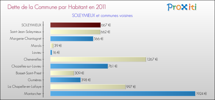 Dette par habitant de la commune en 2011 pour SOLEYMIEUX et les communes proches Comparaison de la dette par habitant de la commune en 2011 pour SOLEYMIEUX et les communes voisines