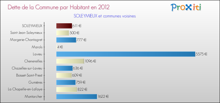 Dette par habitant de la commune en 2012 pour SOLEYMIEUX et les communes proches Comparaison de la dette par habitant de la commune en 2012 pour SOLEYMIEUX et les communes voisines