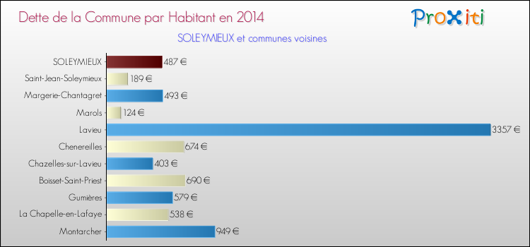 Dette par habitant de la commune en 2014 pour SOLEYMIEUX et les communes proches Comparaison de la dette par habitant de la commune en 2014 pour SOLEYMIEUX et les communes voisines
