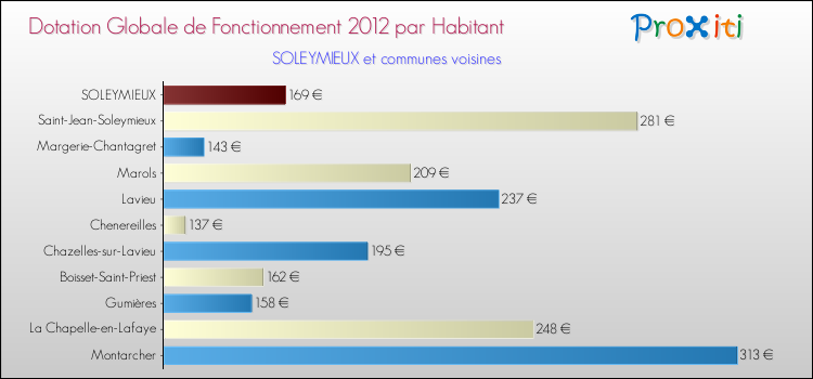Montant des dotations globales de fonctionnement DGF par Habitant pour SOLEYMIEUX et les communes proches Comparaison des des dotations globales de fonctionnement DGF par habitant pour SOLEYMIEUX et les communes voisines