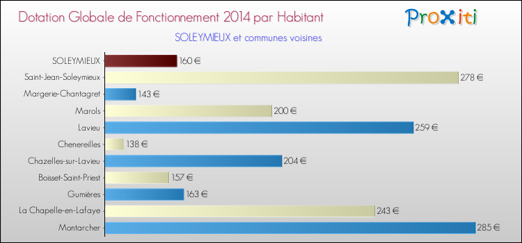 Montant des dotations globales de fonctionnement DGF par Habitant pour SOLEYMIEUX et les communes proches en 2014. Comparaison des des dotations globales de fonctionnement DGF par habitant pour SOLEYMIEUX et les communes voisines en 2014.