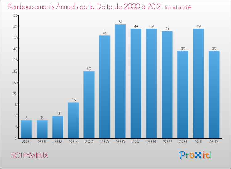 Evolution de l'annuité de la dette pour la commune de SOLEYMIEUX de 2000 à 2012 Annuités de la dette pour SOLEYMIEUX de 2000 à 2012